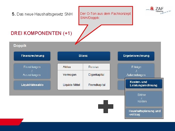  5. Das neue Haushaltsgesetz SNH DREI KOMPONENTEN (+1) Der O-Ton aus dem Fachkonzept