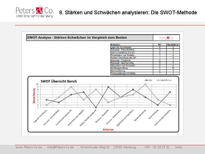 8. Stärken und Schwächen analysieren: Die SWOT-Methode www. Peters-Co. de info@Peters-Co. de Winterhuder Weg