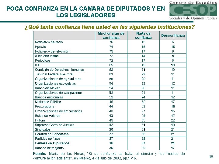 POCA CONFIANZA EN LA CAMARA DE DIPUTADOS Y EN LOS LEGISLADORES ¿Qué tanta confianza