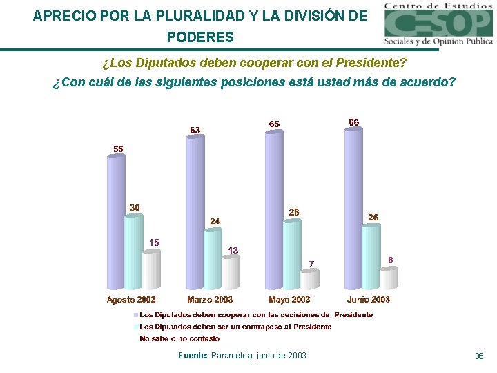 APRECIO POR LA PLURALIDAD Y LA DIVISIÓN DE PODERES ¿Los Diputados deben cooperar con