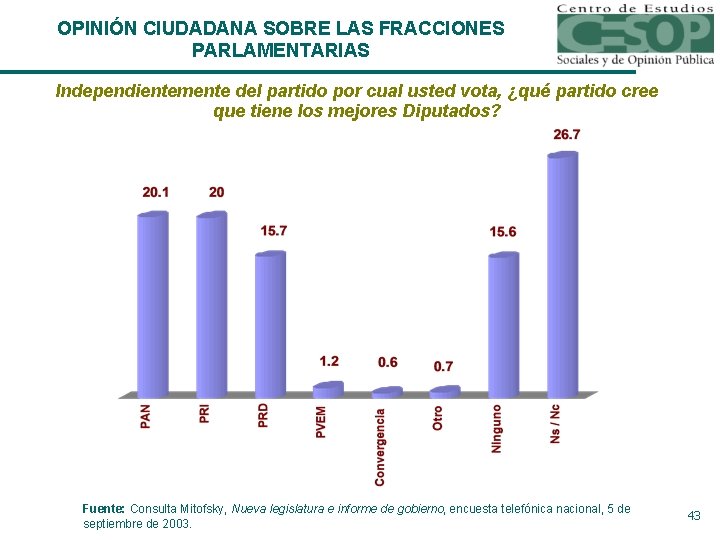 OPINIÓN CIUDADANA SOBRE LAS FRACCIONES PARLAMENTARIAS Independientemente del partido por cual usted vota, ¿qué