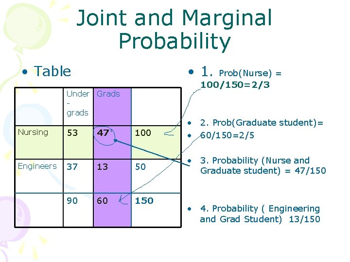 Joint and Marginal Probability • Table • 1. Prob(Nurse) = 100/150=2/3 Under Grads grads