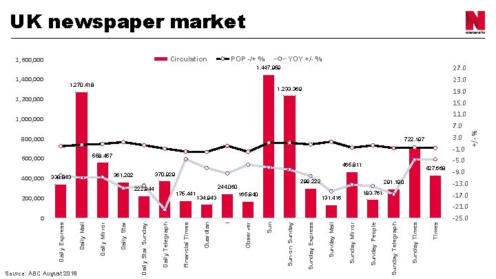 UK newspaper market Circulation 1, 600, 000 POP -/+ % YOY +/- % 27.