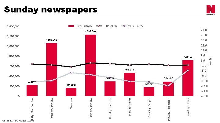 Sunday newspapers Circulation 1, 400, 000 POP -/+ % YOY +/- % 27. 0