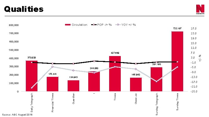 Qualities Circulation 800, 000 POP -/+ % YOY +/- % 722, 197 23. 0