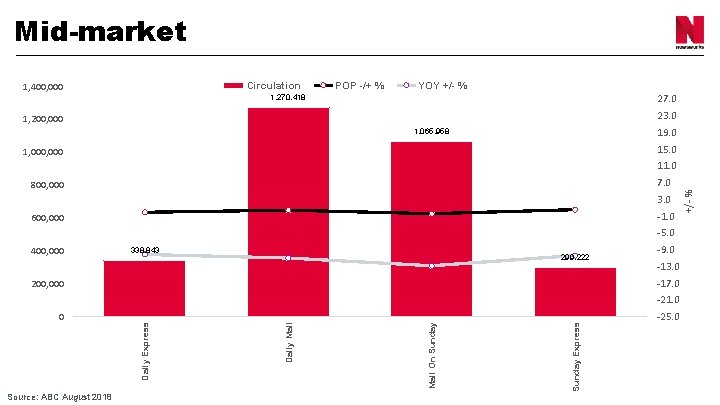 Mid-market Circulation 1, 400, 000 POP -/+ % YOY +/- % 27. 0 1,