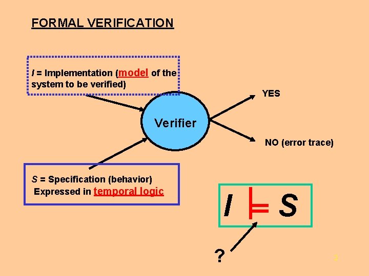 FORMAL VERIFICATION I = Implementation (model of the system to be verified) YES Verifier