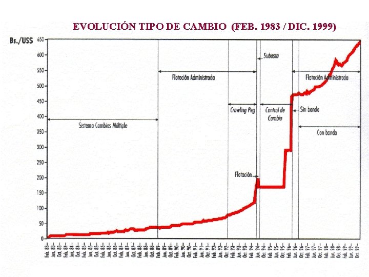 EVOLUCIÓN TIPO DE CAMBIO (FEB. 1983 / DIC. 1999) 