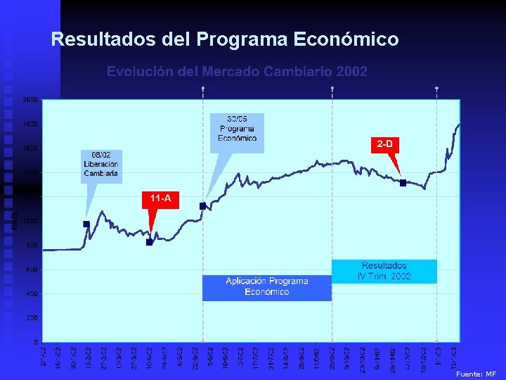 Resultados del Programa Económico Fuente: MF 