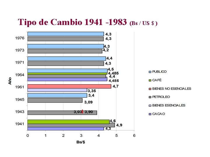 Tipo de Cambio 1941 -1983 (Bs / US $ ) 