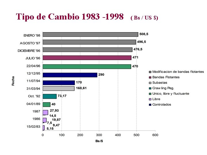 Tipo de Cambio 1983 -1998 ( Bs / US $) 