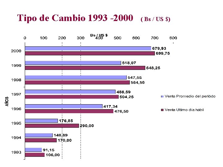 Tipo de Cambio 1993 -2000 ( Bs / US $) 