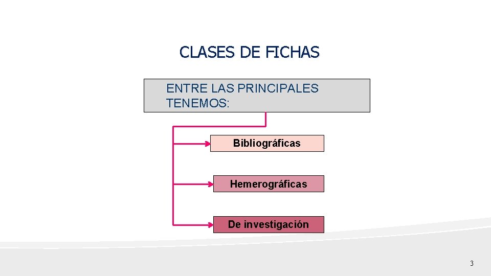 CLASES DE FICHAS ENTRE LAS PRINCIPALES TENEMOS: Bibliográficas Hemerográficas De investigación 3 