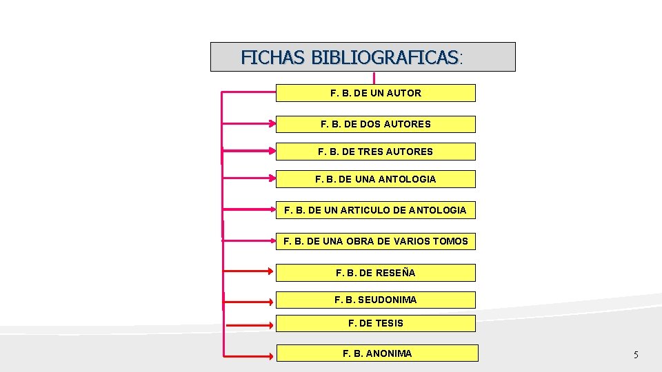 FICHAS BIBLIOGRAFICAS: BIBLIOGRAFICAS F. B. DE UN AUTOR F. B. DE DOS AUTORES F.