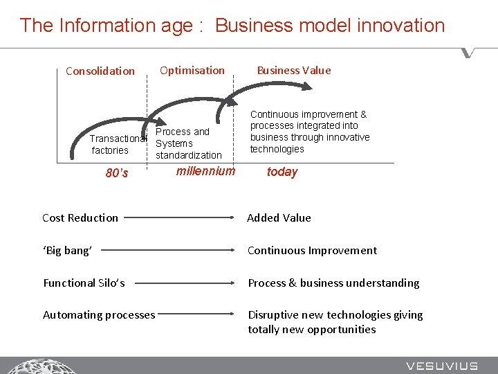 The Information age : Business model innovation Consolidation Optimisation Process and Transactional Systems factories