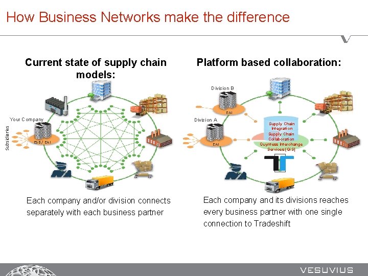 How Business Networks make the difference Current state of supply chain models: Platform based