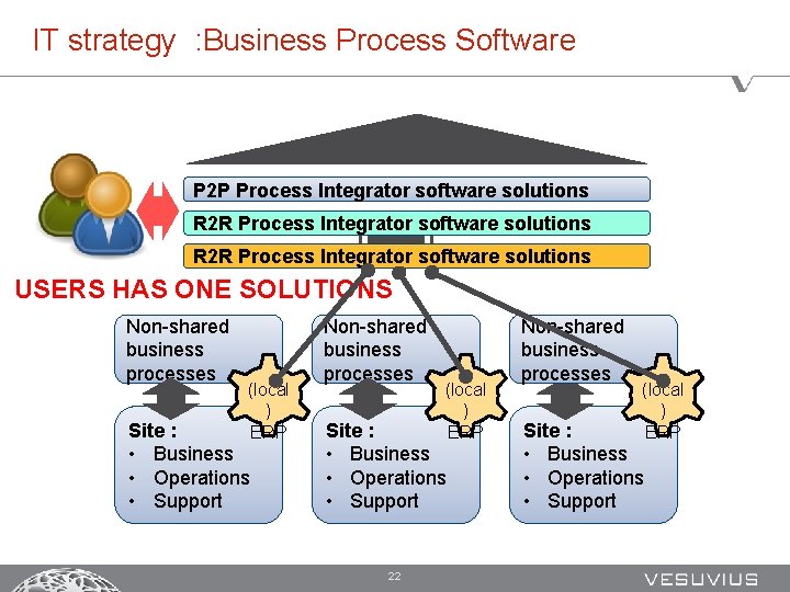 IT strategy : Business Process Software P 2 P Process Integrator software solutions R