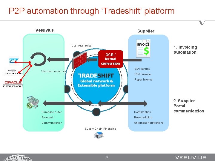 P 2 P automation through ‘Tradeshift’ platform Vesuvius Supplier ‘business rules’ 1. Invoicing automation
