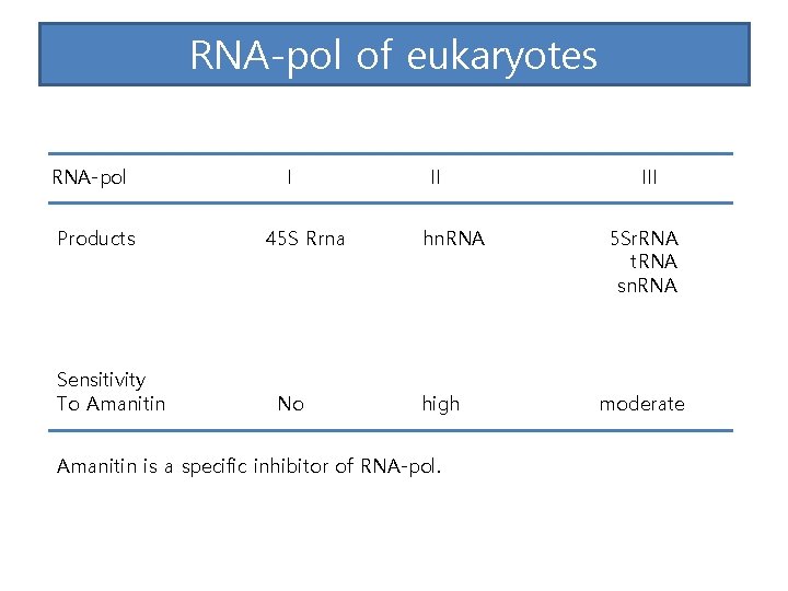 RNA-pol of eukaryotes RNA-pol Products Sensitivity To Amanitin I 45 S Rrna No II