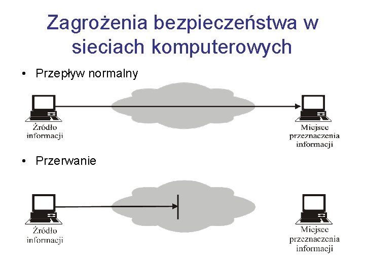 Zagrożenia bezpieczeństwa w sieciach komputerowych • Przepływ normalny • Przerwanie 