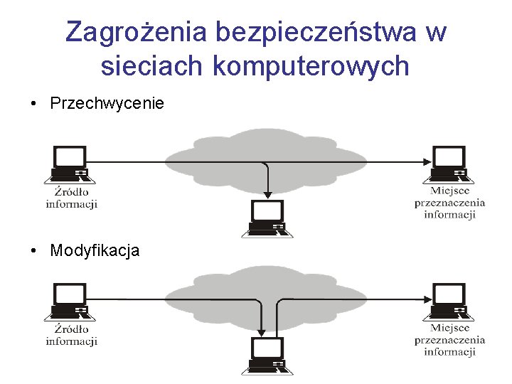 Zagrożenia bezpieczeństwa w sieciach komputerowych • Przechwycenie • Modyfikacja 