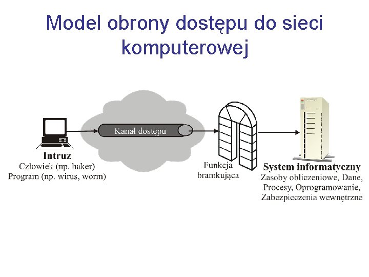 Model obrony dostępu do sieci komputerowej 