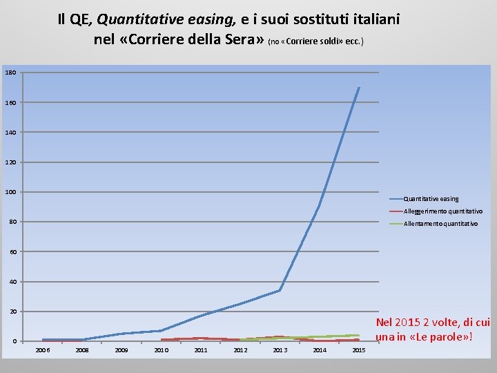 Il QE, Quantitative easing, e i suoi sostituti italiani nel «Corriere della Sera» (no