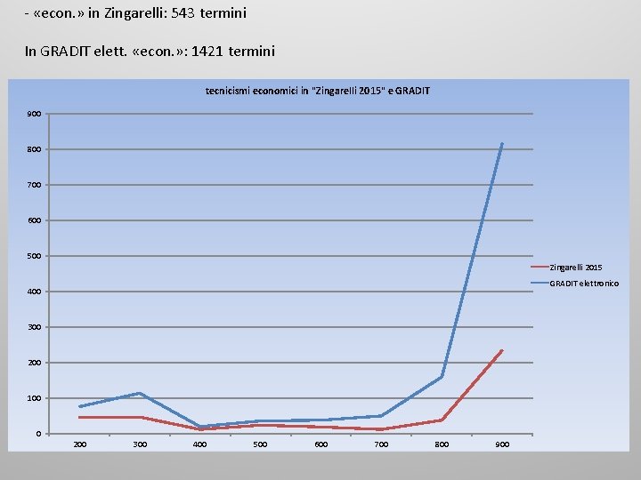 - «econ. » in Zingarelli: 543 termini In GRADIT elett. «econ. » : 1421