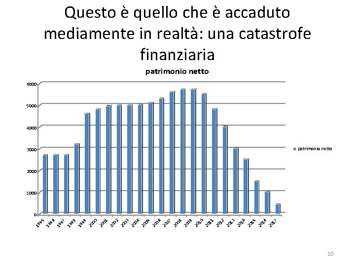 Questo è quello che è accaduto mediamente in realtà: una catastrofe finanziaria patrimonio netto