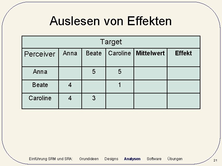 Auslesen von Effekten Target Perceiver Anna Beate Caroline Mittelwert 5 Beate 4 Caroline 4