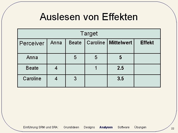 Auslesen von Effekten Target Perceiver Anna Beate Caroline Mittelwert 5 Beate 4 Caroline 4