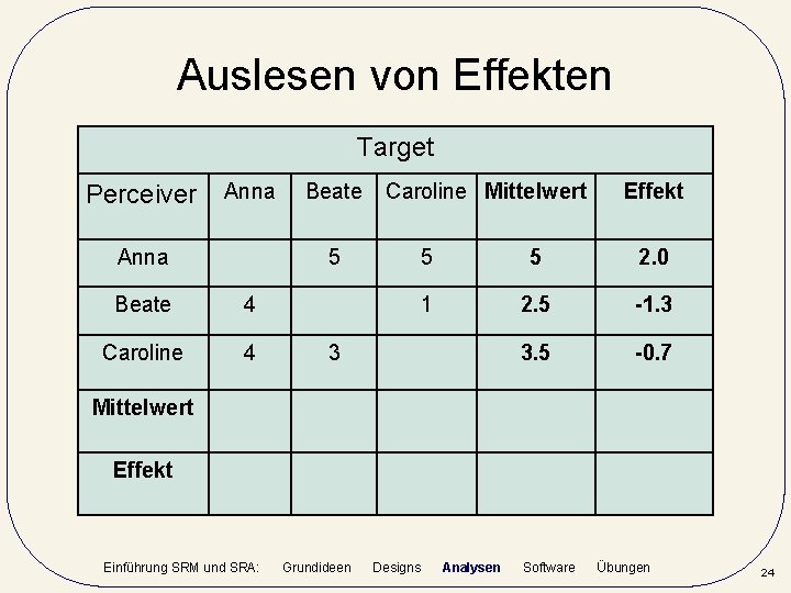 Auslesen von Effekten Target Perceiver Anna Beate Caroline Mittelwert 5 Beate 4 Caroline 4