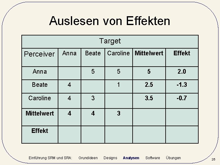 Auslesen von Effekten Target Perceiver Anna Beate Caroline Mittelwert 5 Beate 4 Caroline 4