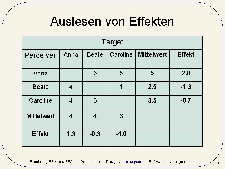 Auslesen von Effekten Target Perceiver Anna Beate Caroline Mittelwert 5 5 5 2. 0