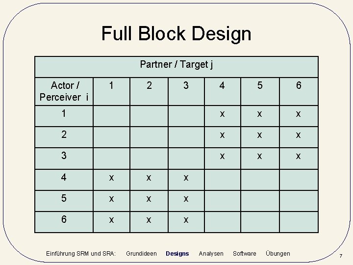 Full Block Design Partner / Target j Actor / Perceiver i 1 2 3