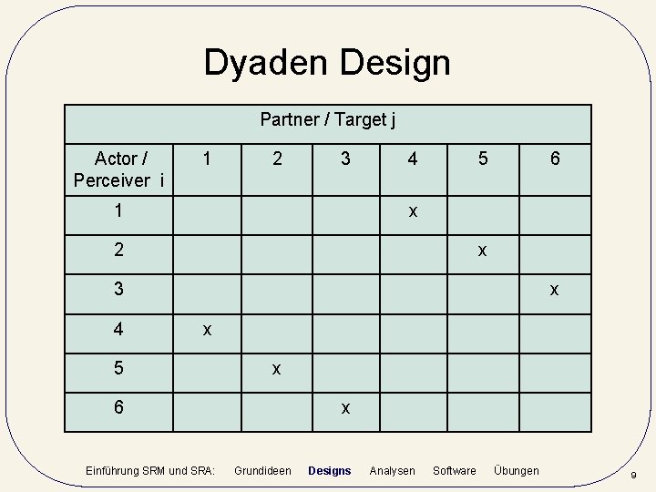 Dyaden Design Partner / Target j Actor / Perceiver i 1 2 3 1