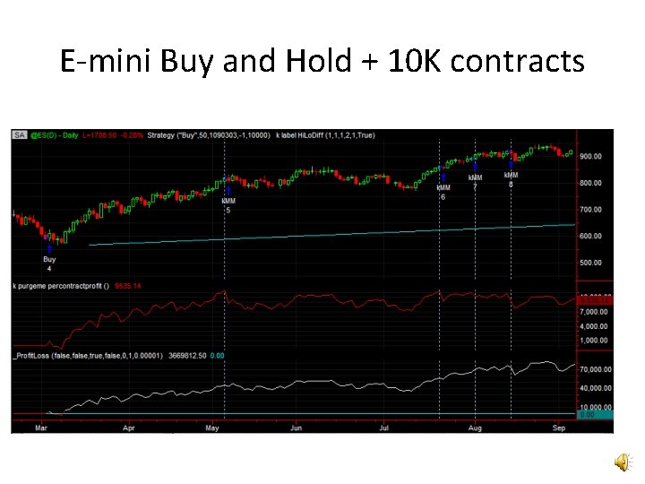 E-mini Buy and Hold + 10 K contracts 