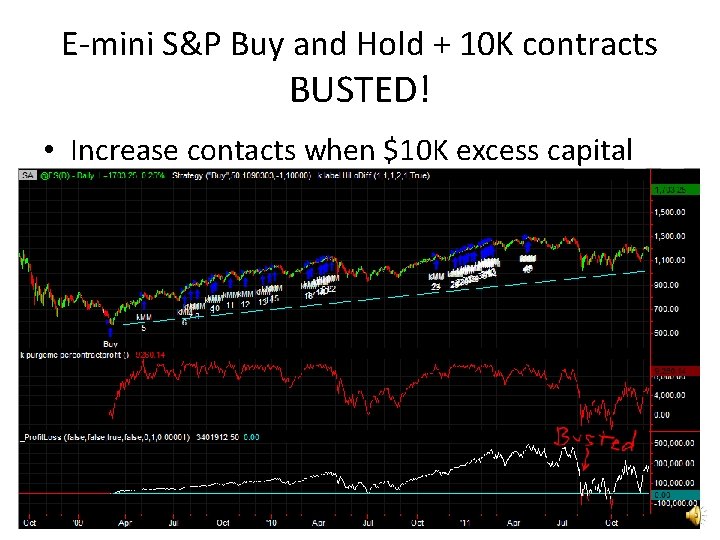 E-mini S&P Buy and Hold + 10 K contracts BUSTED! • Increase contacts when