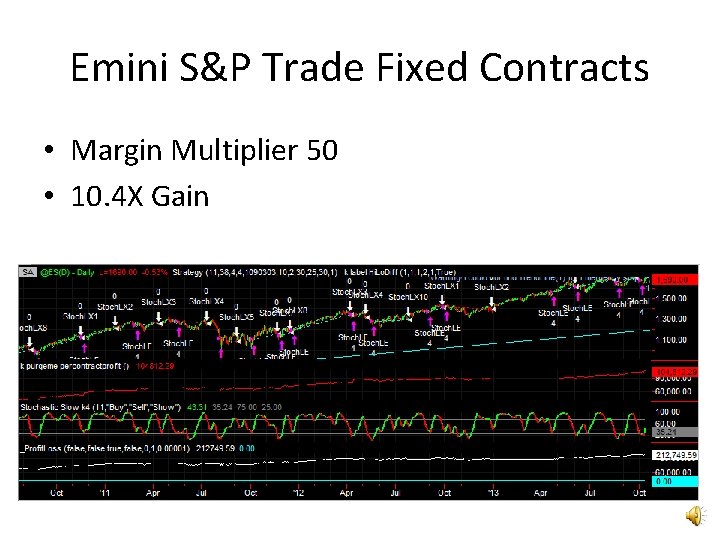 Emini S&P Trade Fixed Contracts • Margin Multiplier 50 • 10. 4 X Gain