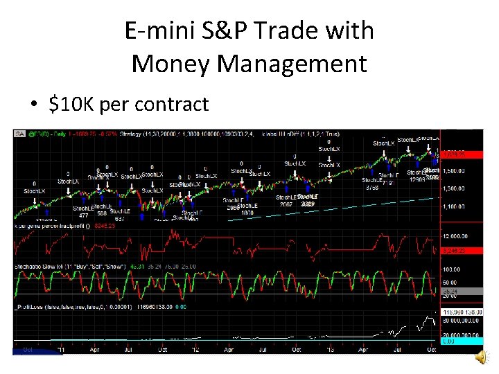 E-mini S&P Trade with Money Management • $10 K per contract 