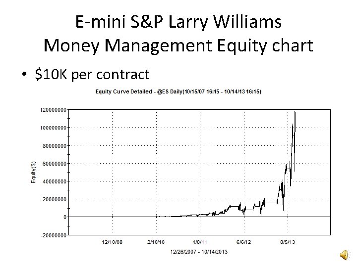 E-mini S&P Larry Williams Money Management Equity chart • $10 K per contract 