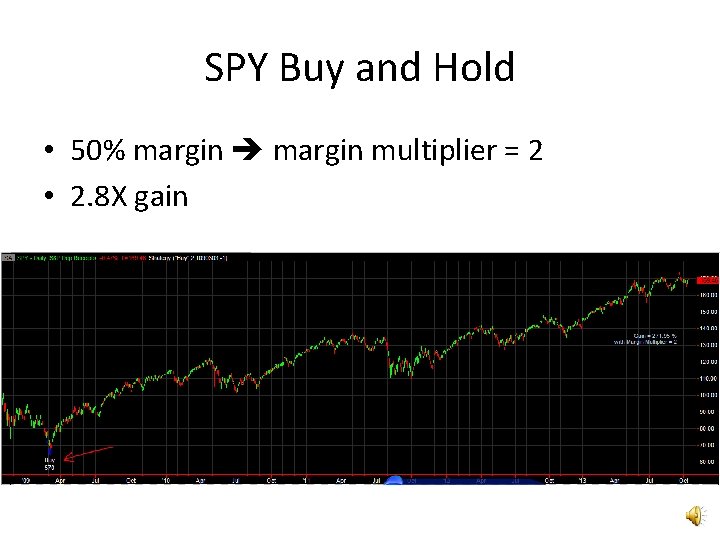 SPY Buy and Hold • 50% margin multiplier = 2 • 2. 8 X