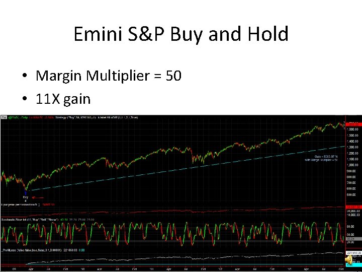 Emini S&P Buy and Hold • Margin Multiplier = 50 • 11 X gain