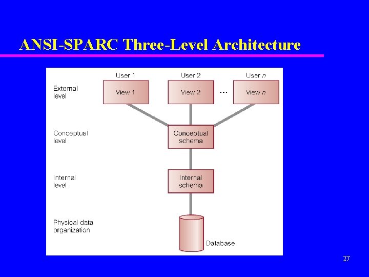 ANSI-SPARC Three-Level Architecture 27 