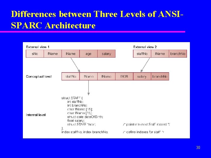 Differences between Three Levels of ANSISPARC Architecture 30 