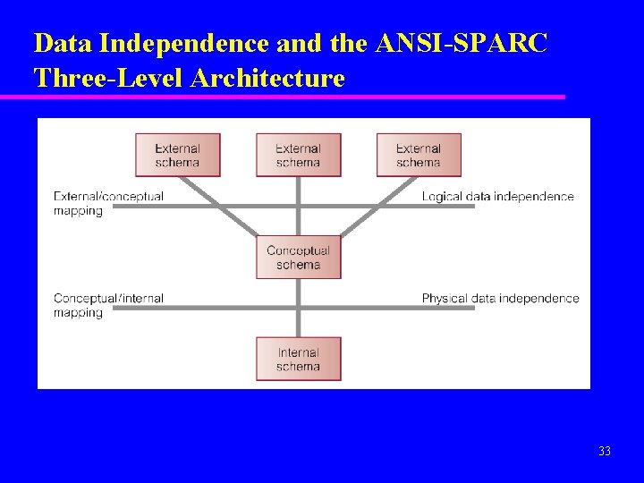 Data Independence and the ANSI-SPARC Three-Level Architecture 33 