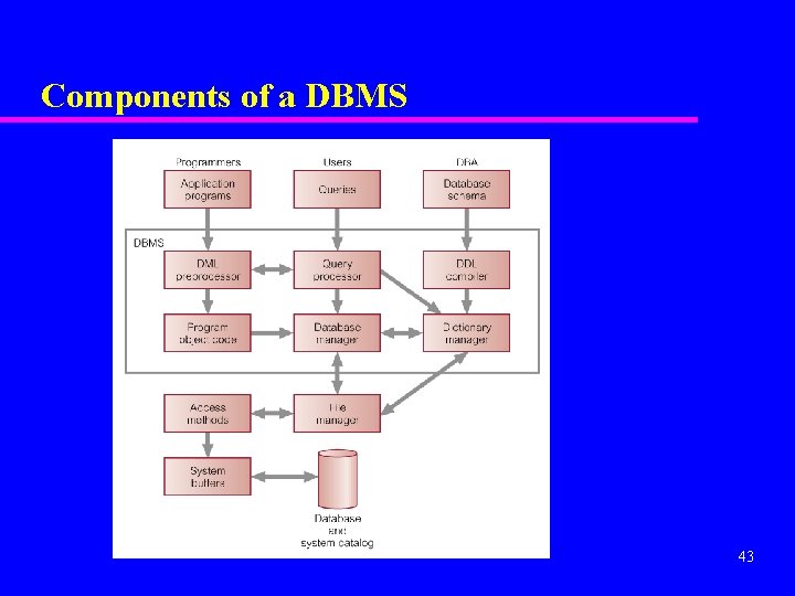 Components of a DBMS 43 