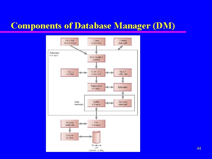 Components of Database Manager (DM) 44 