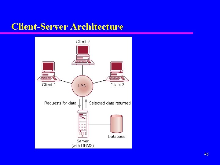 Client-Server Architecture 46 