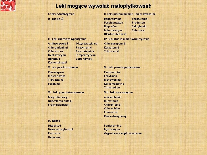 . Leki mogące wywołać małopłytkowość I. Leki cytostatyczne II. Leki przeciwbólowe i przeciwzapalne (p.